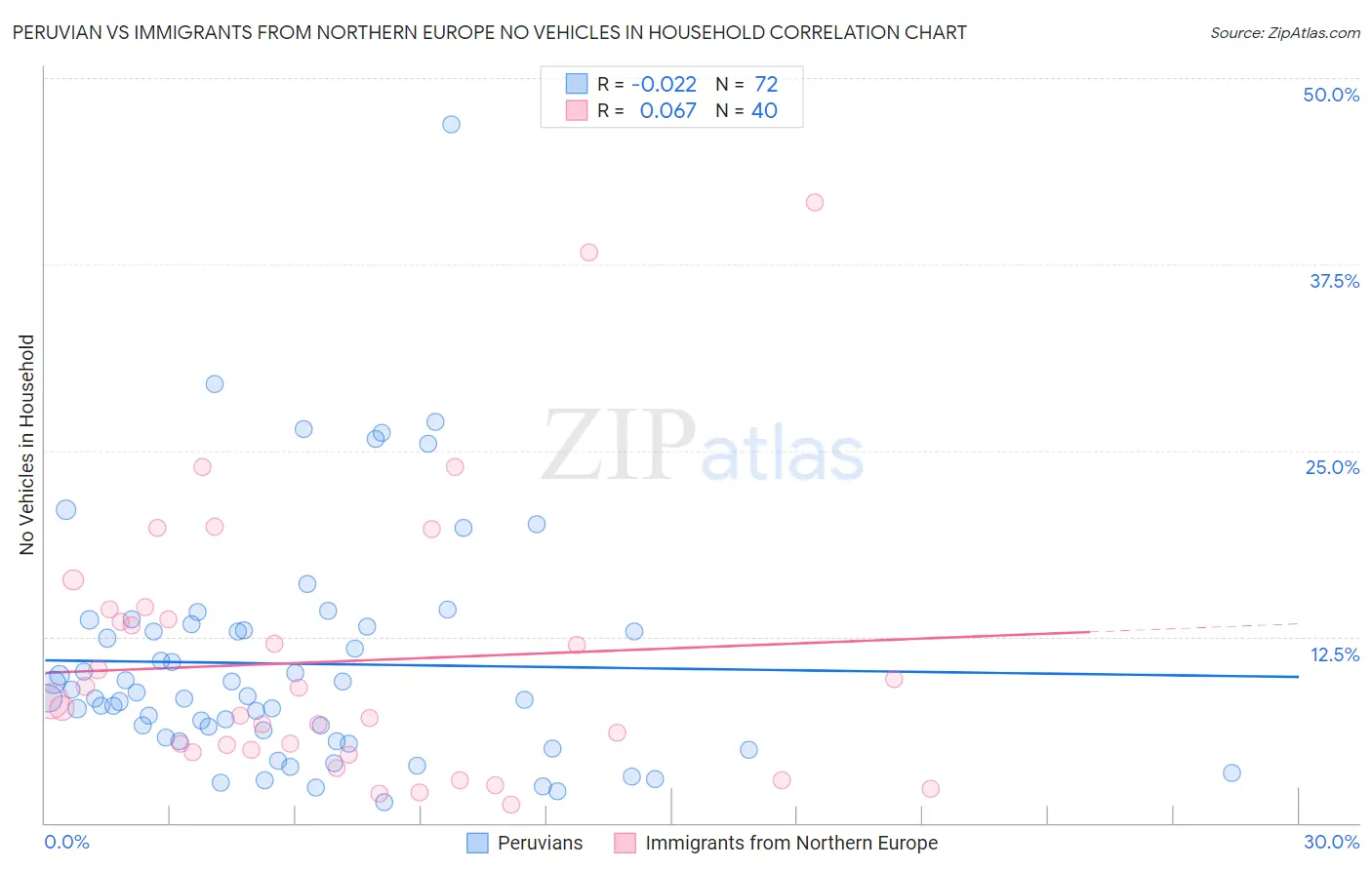 Peruvian vs Immigrants from Northern Europe No Vehicles in Household