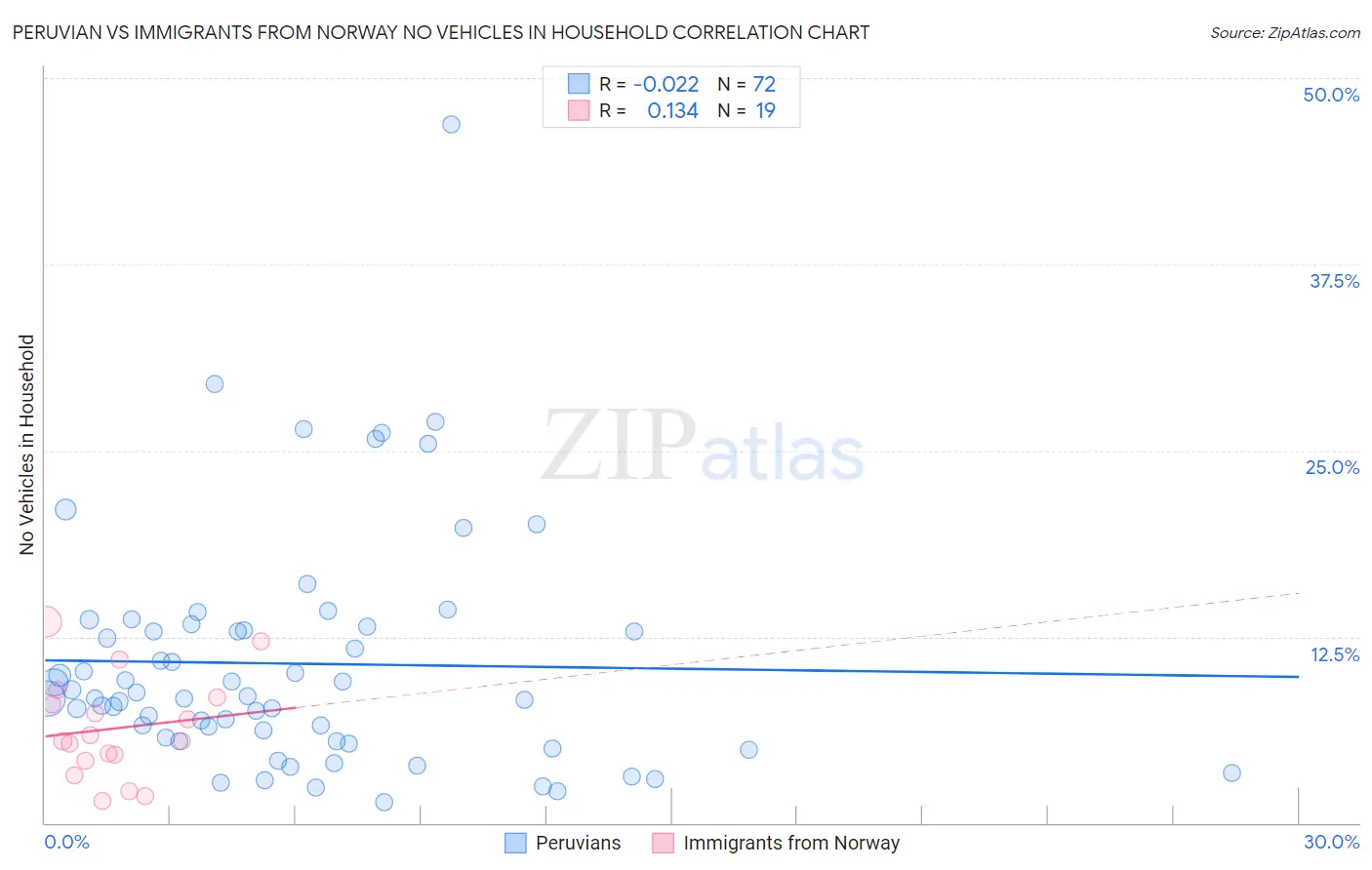 Peruvian vs Immigrants from Norway No Vehicles in Household