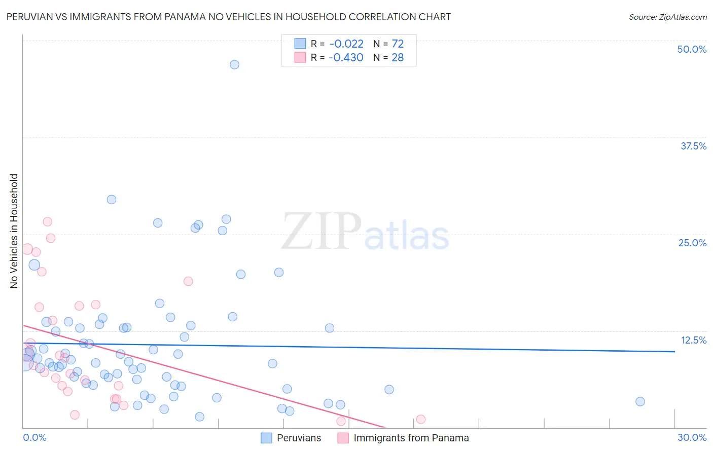 Peruvian vs Immigrants from Panama No Vehicles in Household