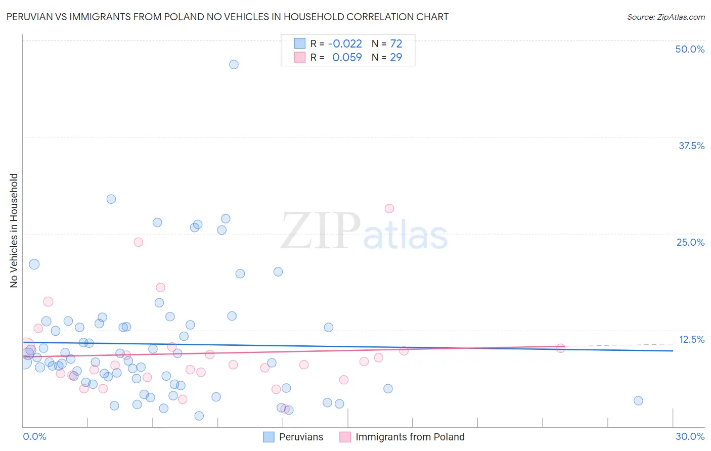Peruvian vs Immigrants from Poland No Vehicles in Household