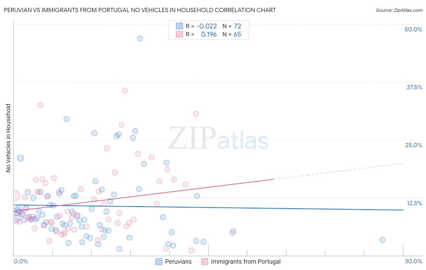 Peruvian vs Immigrants from Portugal No Vehicles in Household