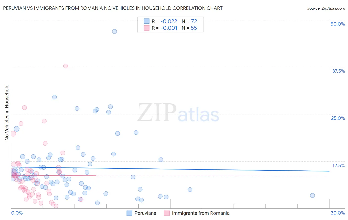 Peruvian vs Immigrants from Romania No Vehicles in Household