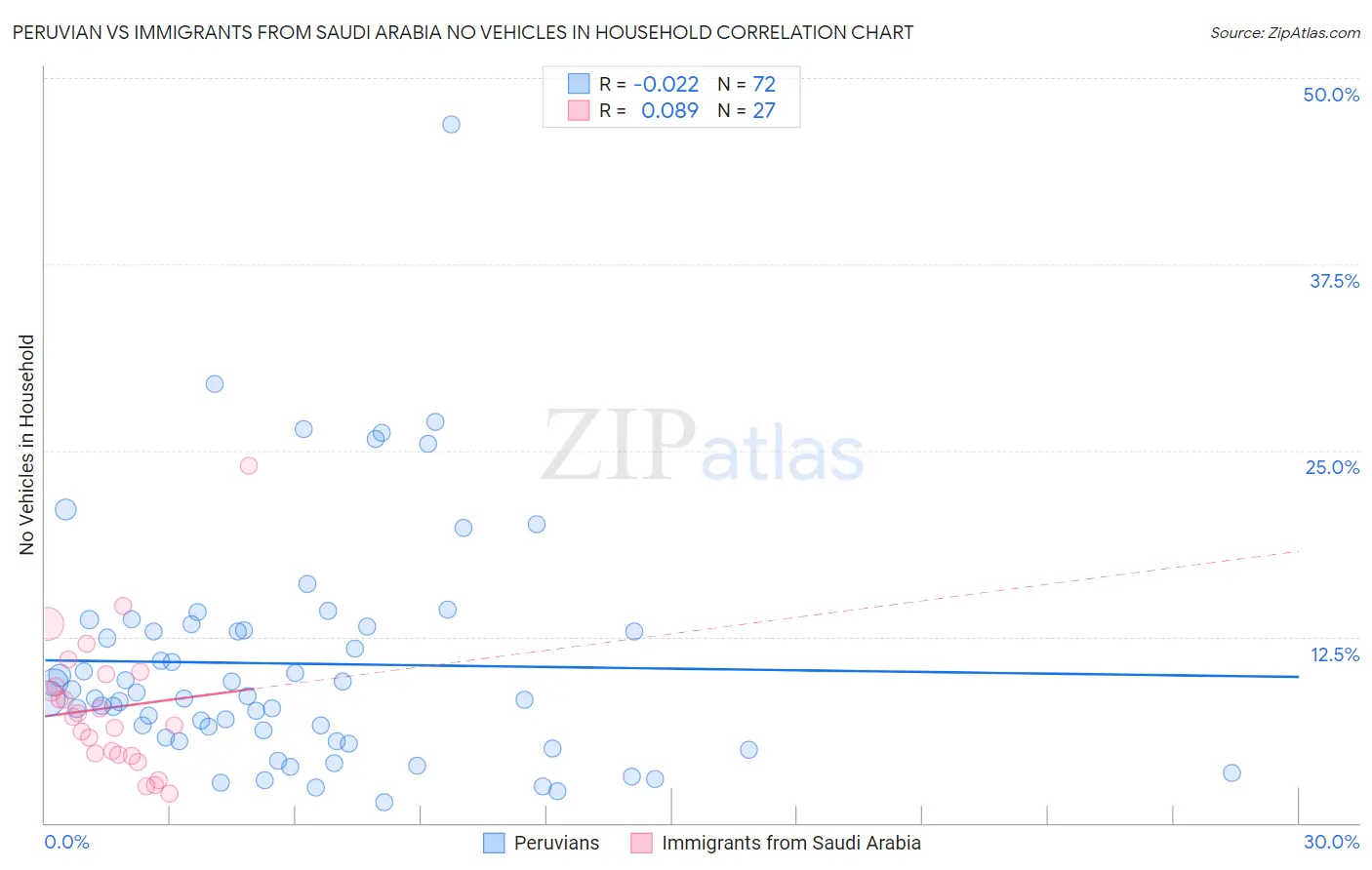 Peruvian vs Immigrants from Saudi Arabia No Vehicles in Household