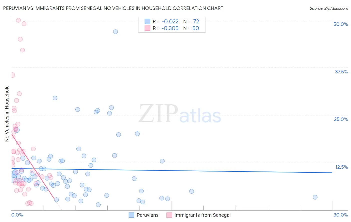 Peruvian vs Immigrants from Senegal No Vehicles in Household