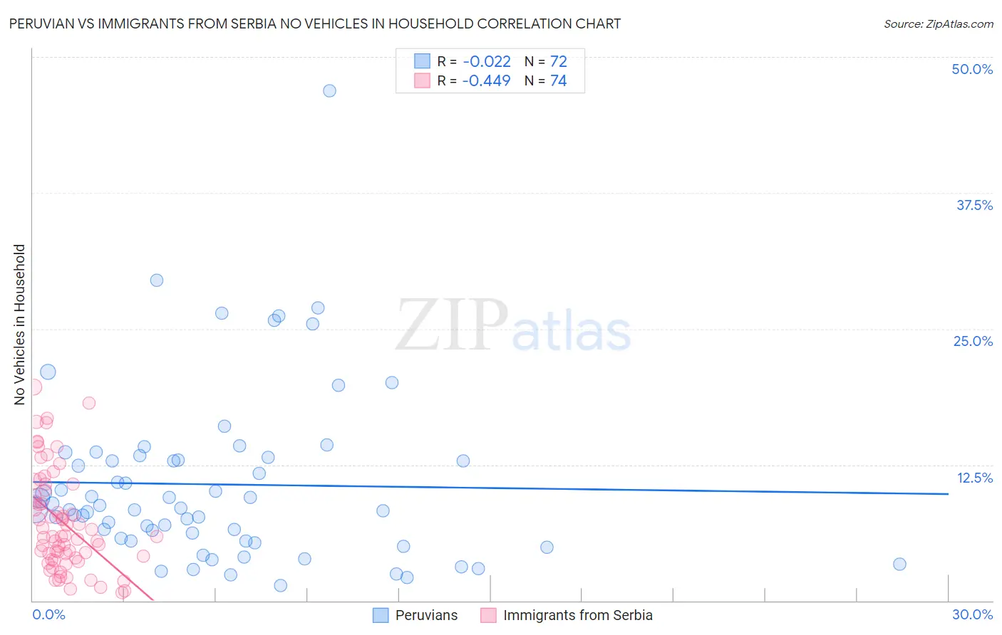 Peruvian vs Immigrants from Serbia No Vehicles in Household