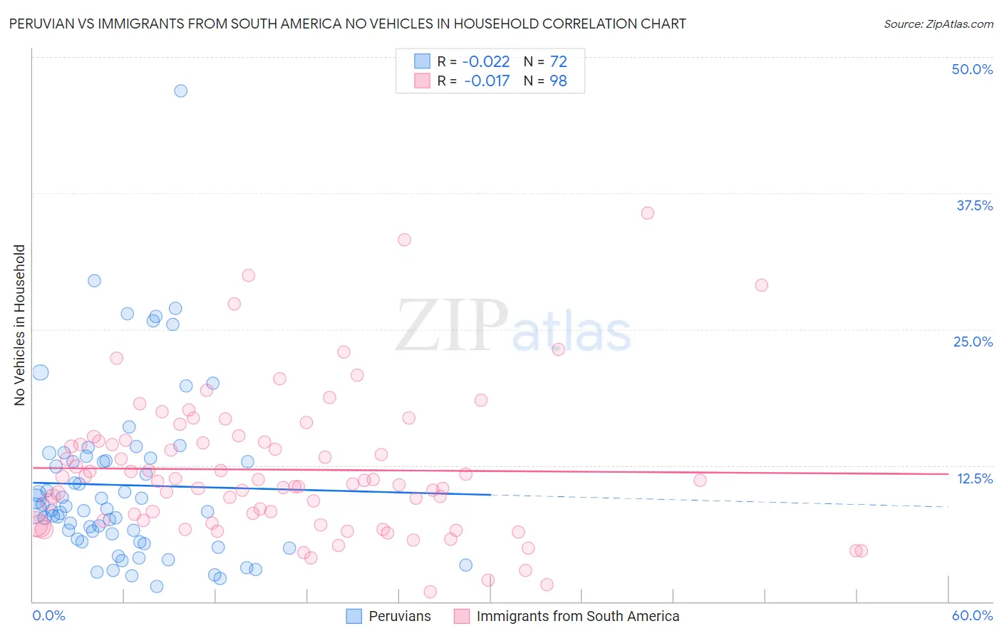 Peruvian vs Immigrants from South America No Vehicles in Household