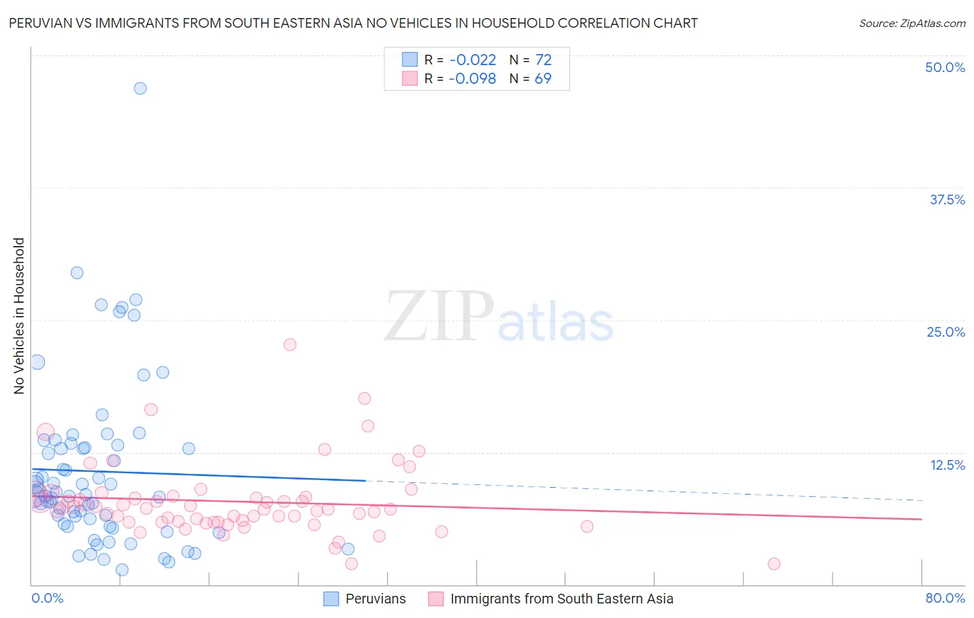 Peruvian vs Immigrants from South Eastern Asia No Vehicles in Household