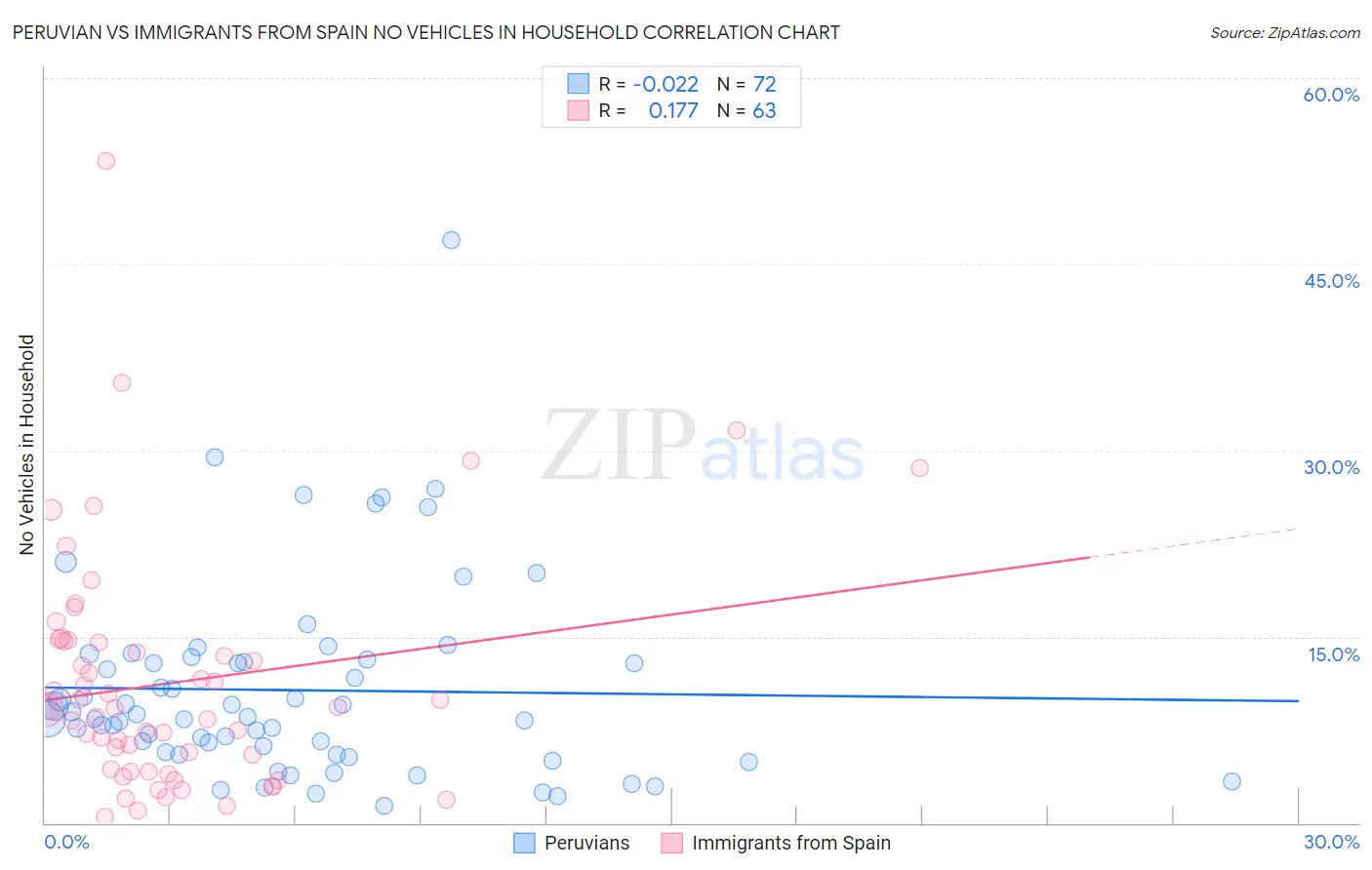 Peruvian vs Immigrants from Spain No Vehicles in Household