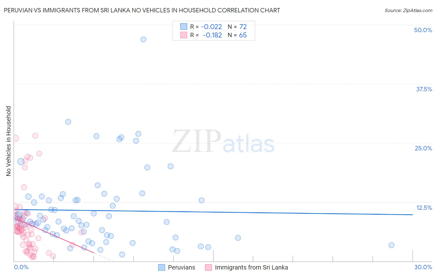 Peruvian vs Immigrants from Sri Lanka No Vehicles in Household