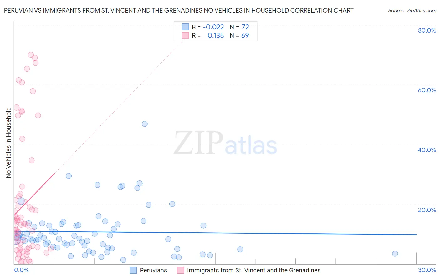 Peruvian vs Immigrants from St. Vincent and the Grenadines No Vehicles in Household