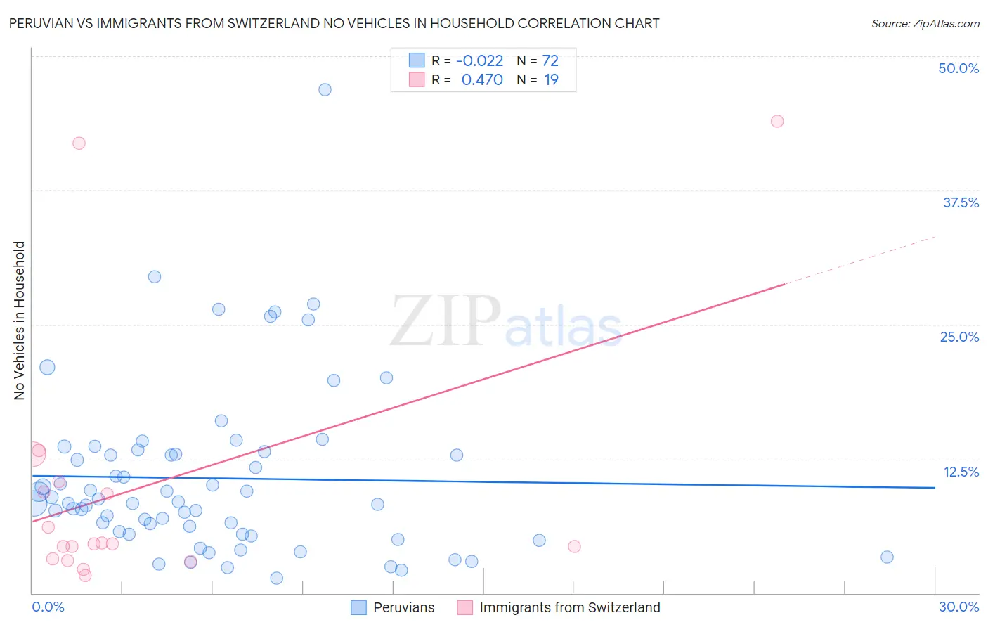 Peruvian vs Immigrants from Switzerland No Vehicles in Household
