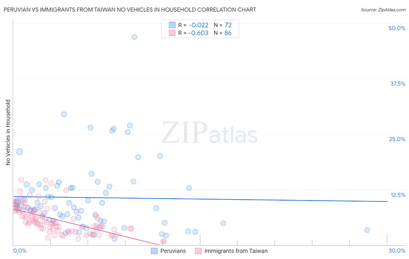 Peruvian vs Immigrants from Taiwan No Vehicles in Household