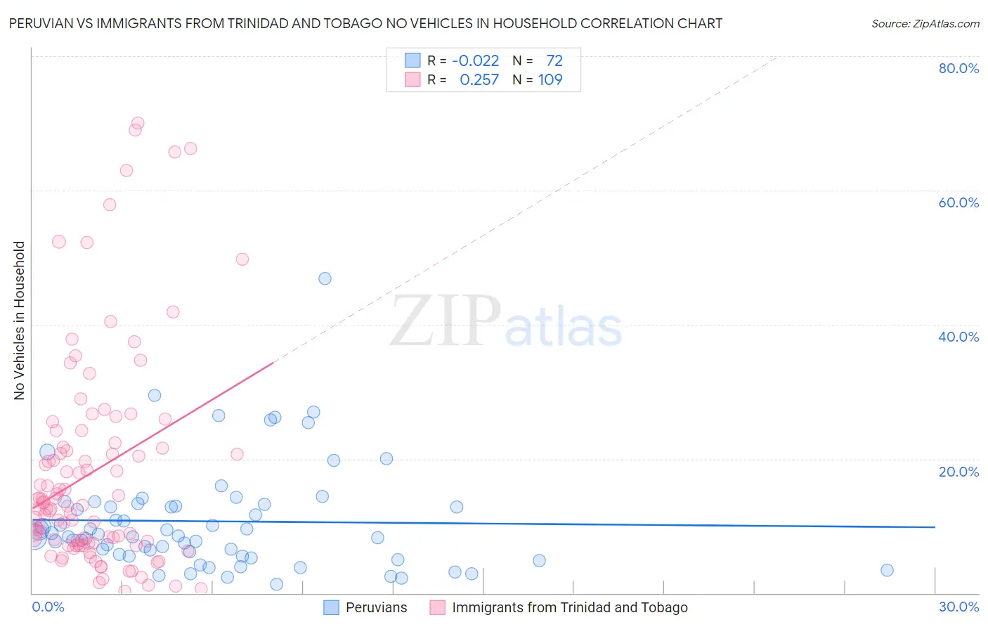 Peruvian vs Immigrants from Trinidad and Tobago No Vehicles in Household