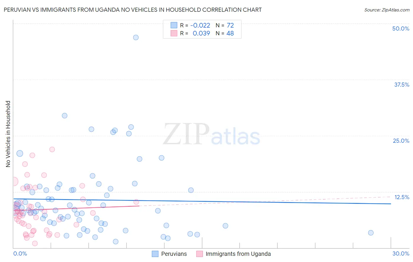 Peruvian vs Immigrants from Uganda No Vehicles in Household