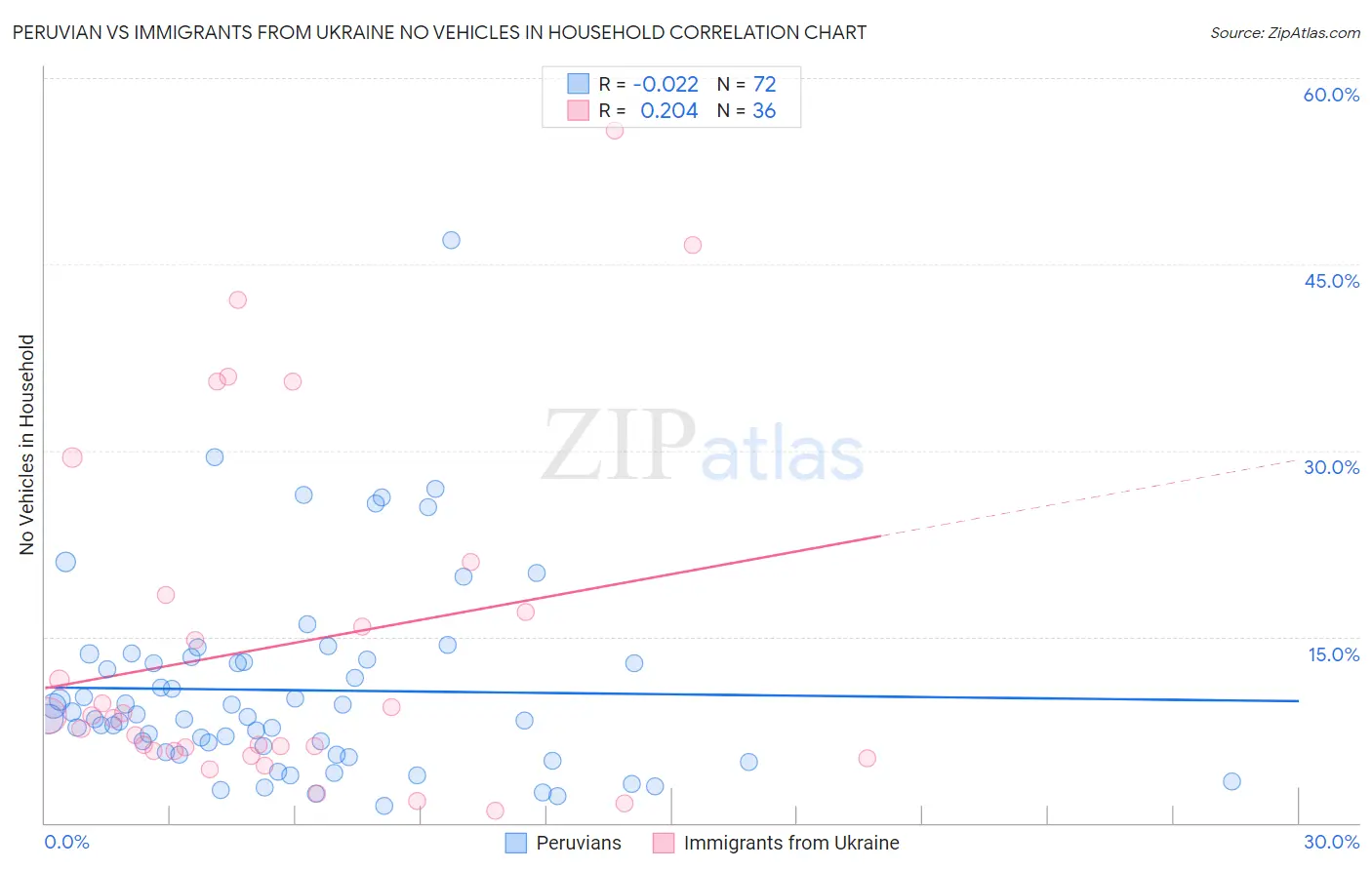 Peruvian vs Immigrants from Ukraine No Vehicles in Household