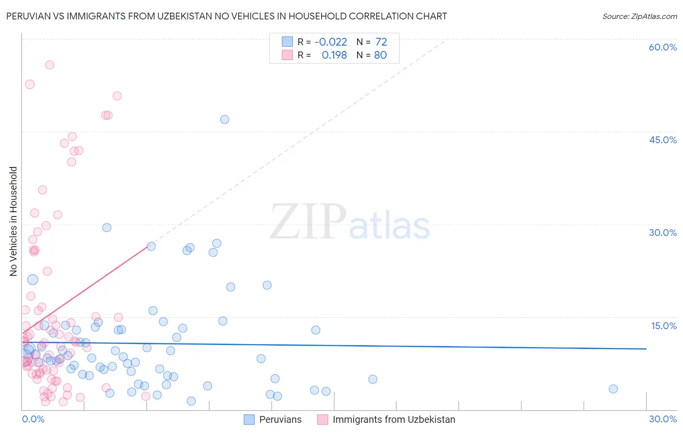 Peruvian vs Immigrants from Uzbekistan No Vehicles in Household