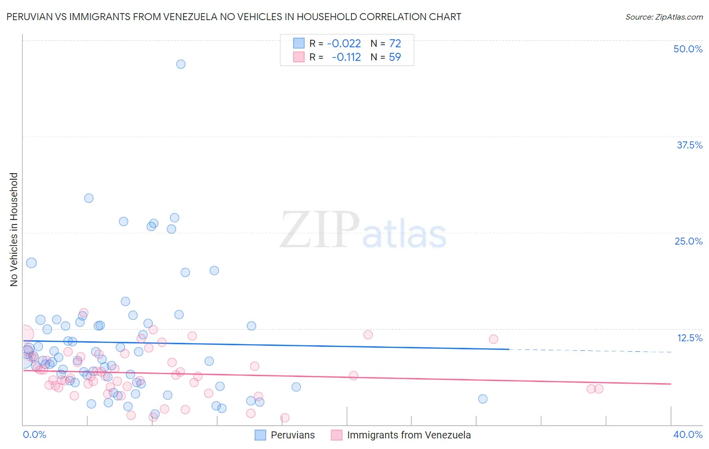 Peruvian vs Immigrants from Venezuela No Vehicles in Household
