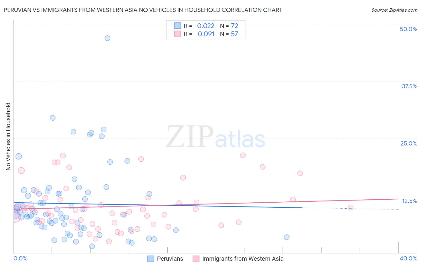 Peruvian vs Immigrants from Western Asia No Vehicles in Household