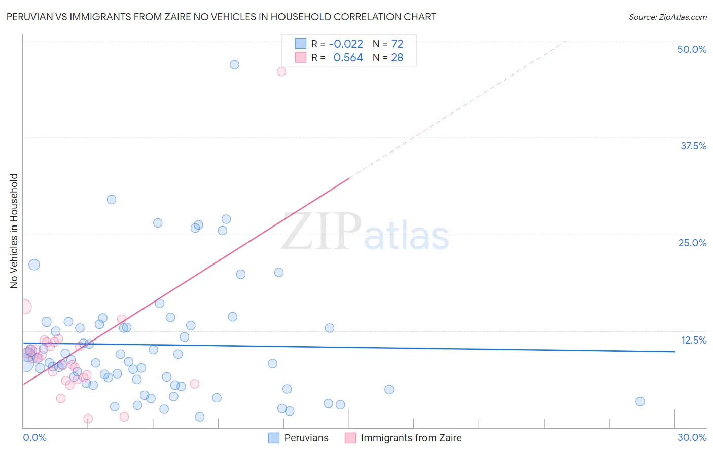 Peruvian vs Immigrants from Zaire No Vehicles in Household