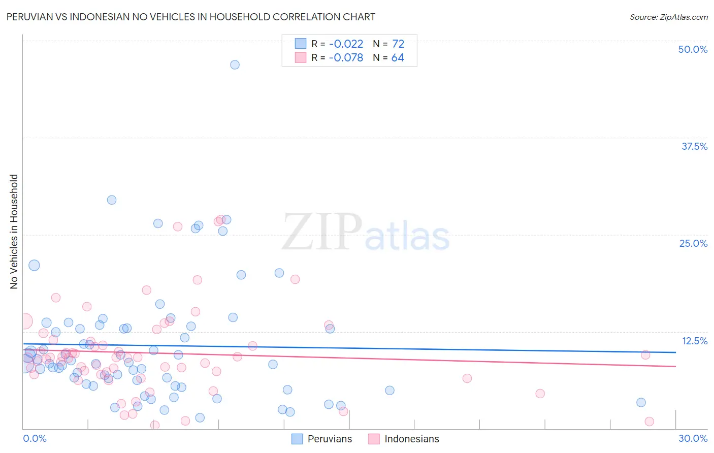 Peruvian vs Indonesian No Vehicles in Household