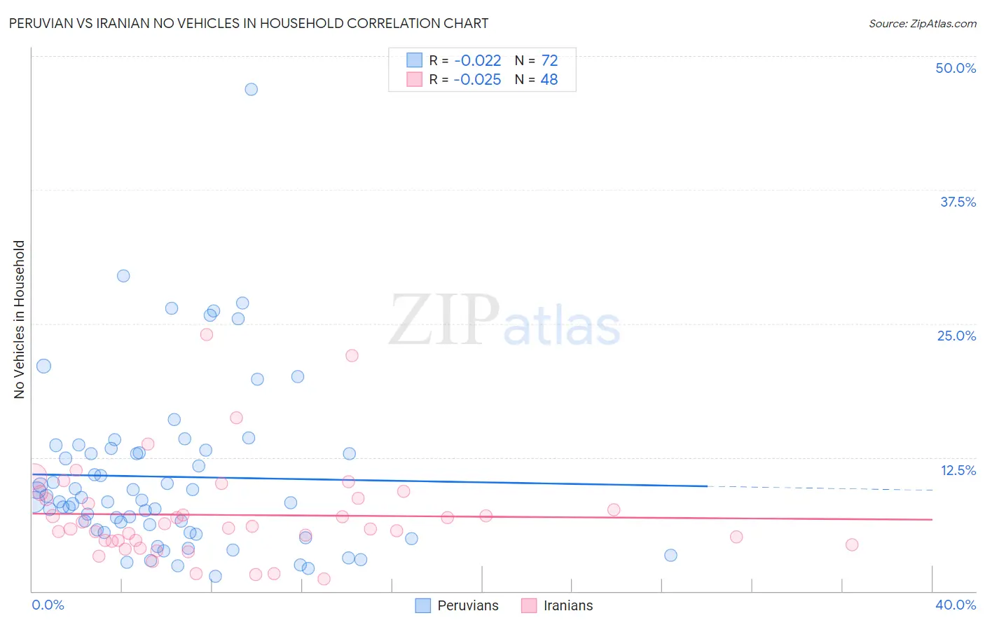 Peruvian vs Iranian No Vehicles in Household