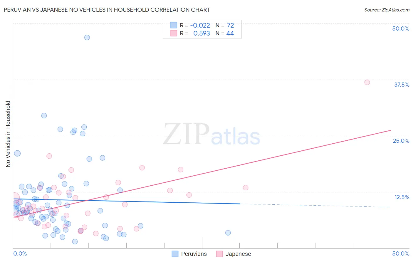 Peruvian vs Japanese No Vehicles in Household