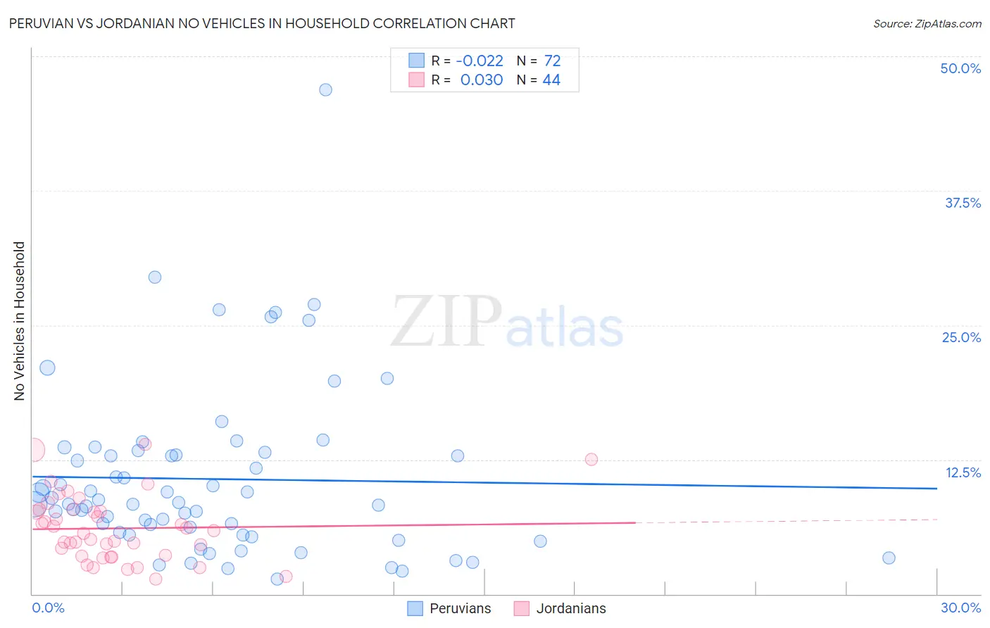 Peruvian vs Jordanian No Vehicles in Household