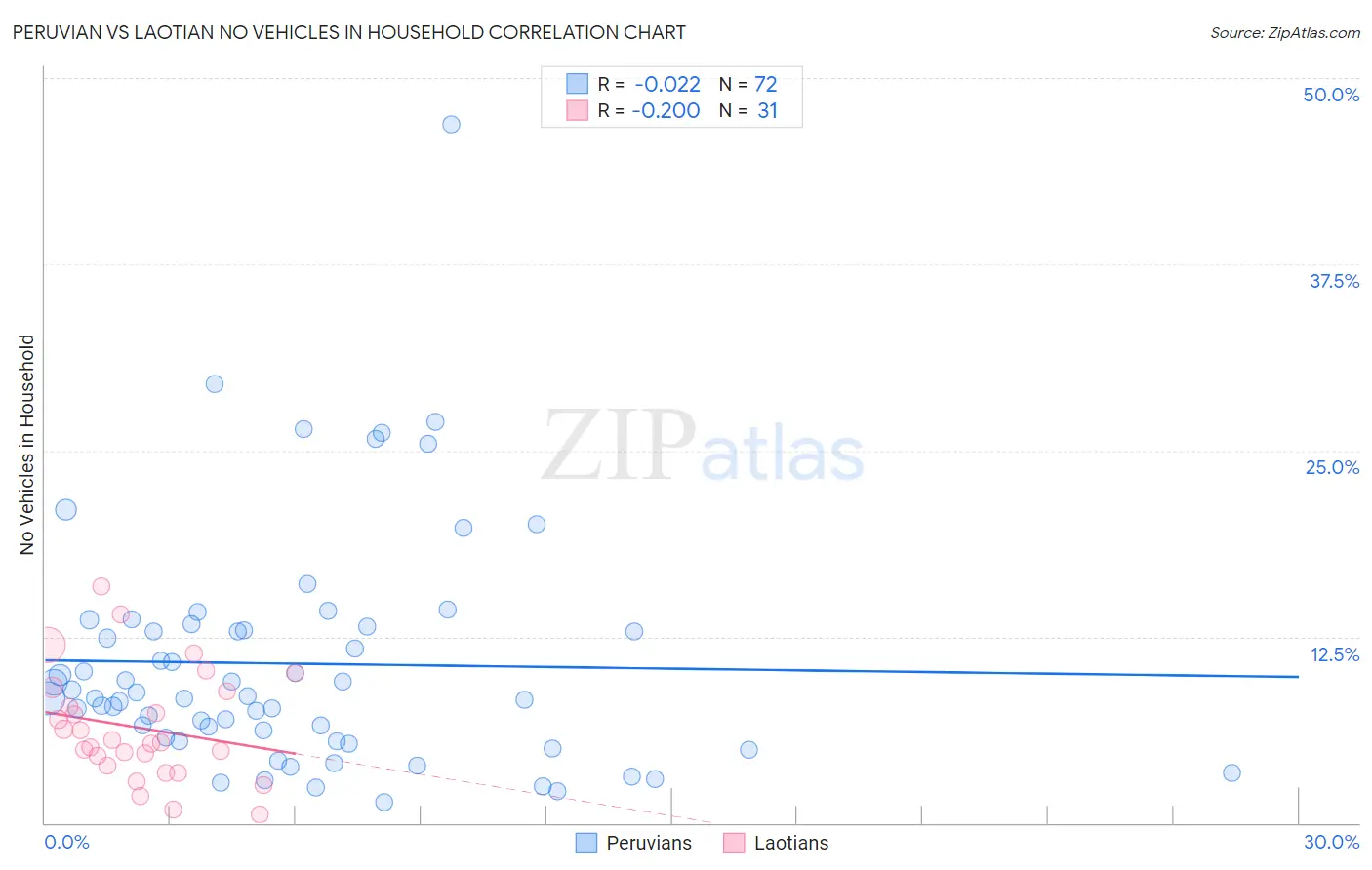 Peruvian vs Laotian No Vehicles in Household