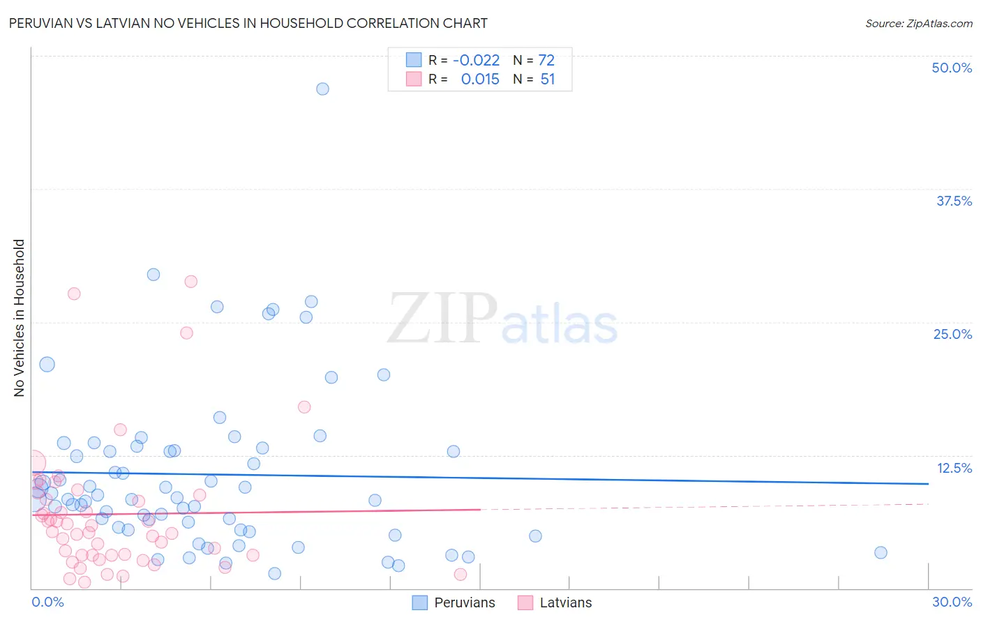 Peruvian vs Latvian No Vehicles in Household
