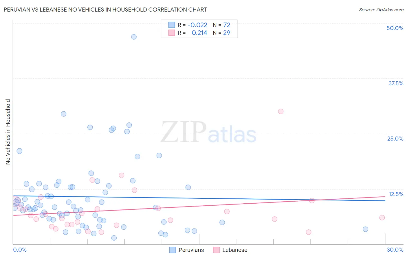 Peruvian vs Lebanese No Vehicles in Household