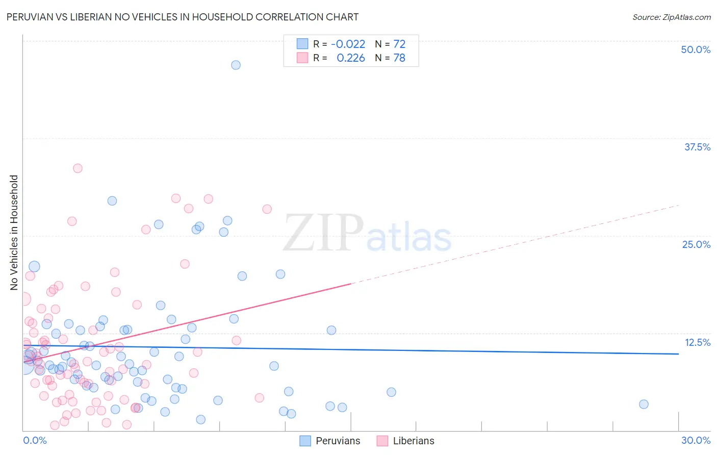 Peruvian vs Liberian No Vehicles in Household