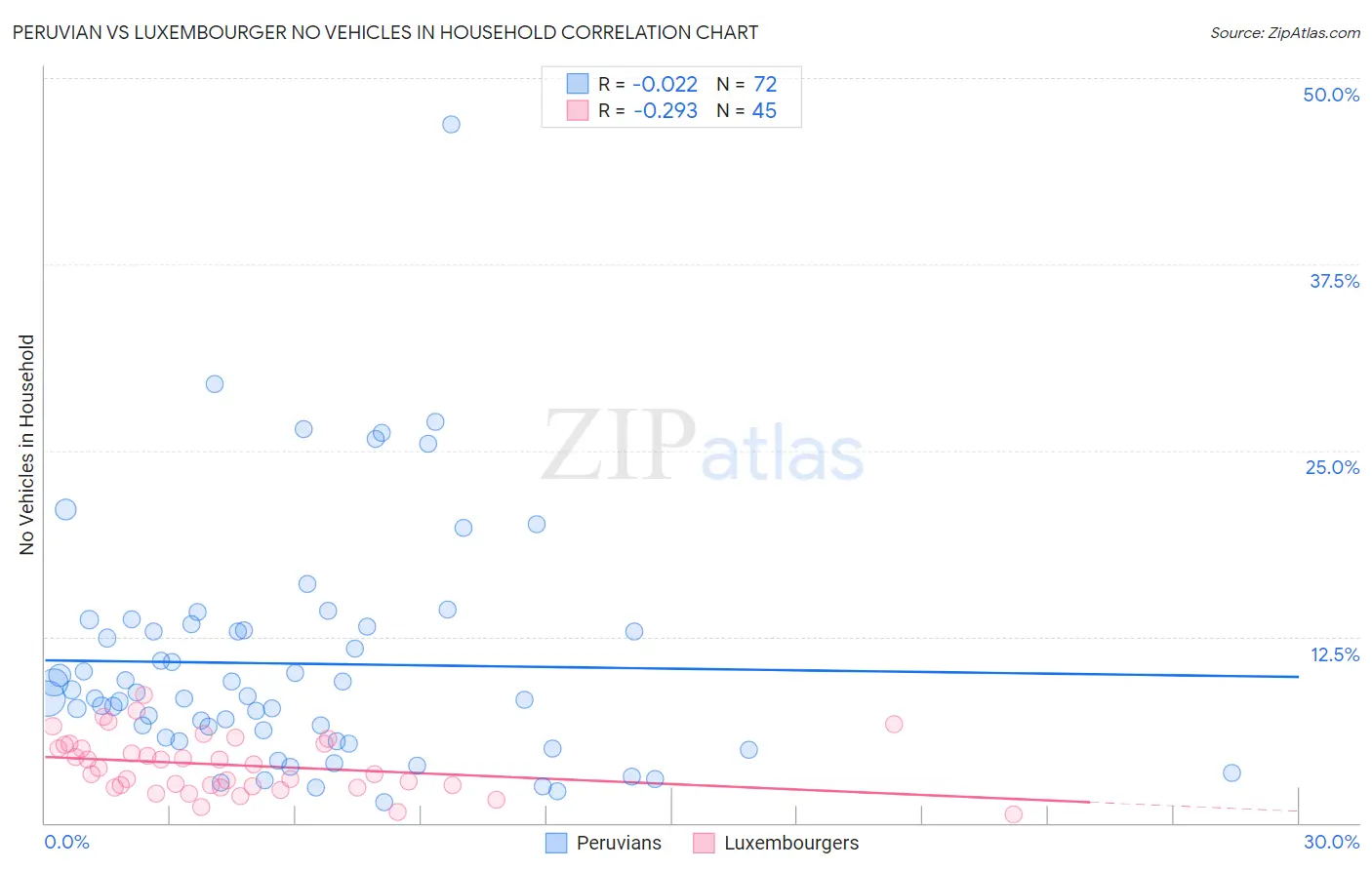 Peruvian vs Luxembourger No Vehicles in Household