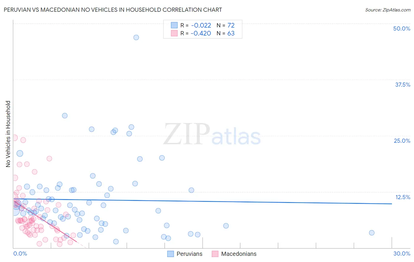 Peruvian vs Macedonian No Vehicles in Household