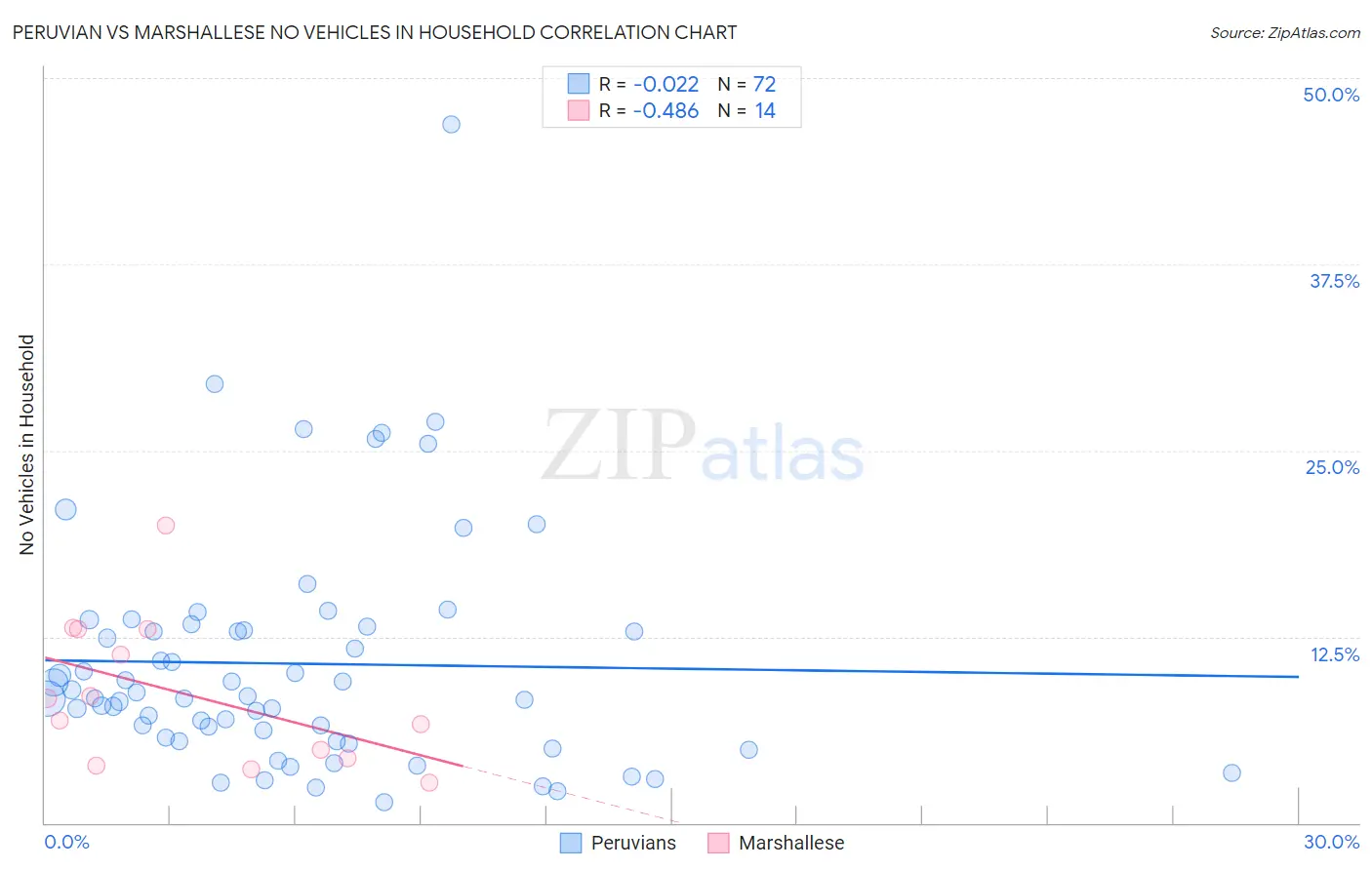 Peruvian vs Marshallese No Vehicles in Household