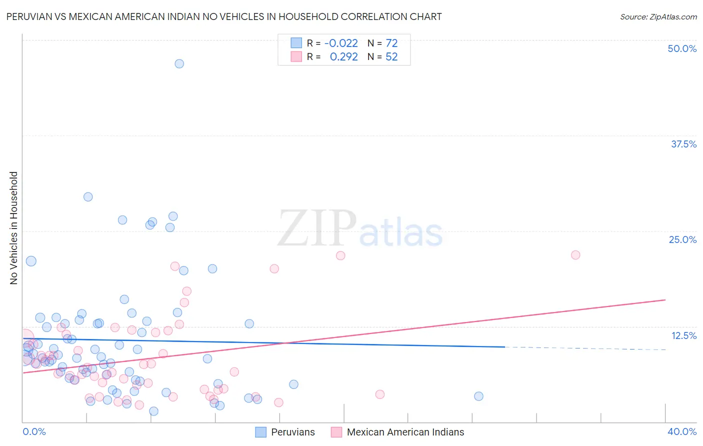 Peruvian vs Mexican American Indian No Vehicles in Household