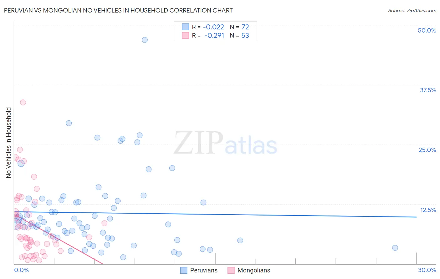 Peruvian vs Mongolian No Vehicles in Household