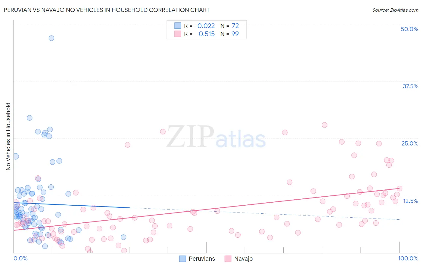 Peruvian vs Navajo No Vehicles in Household