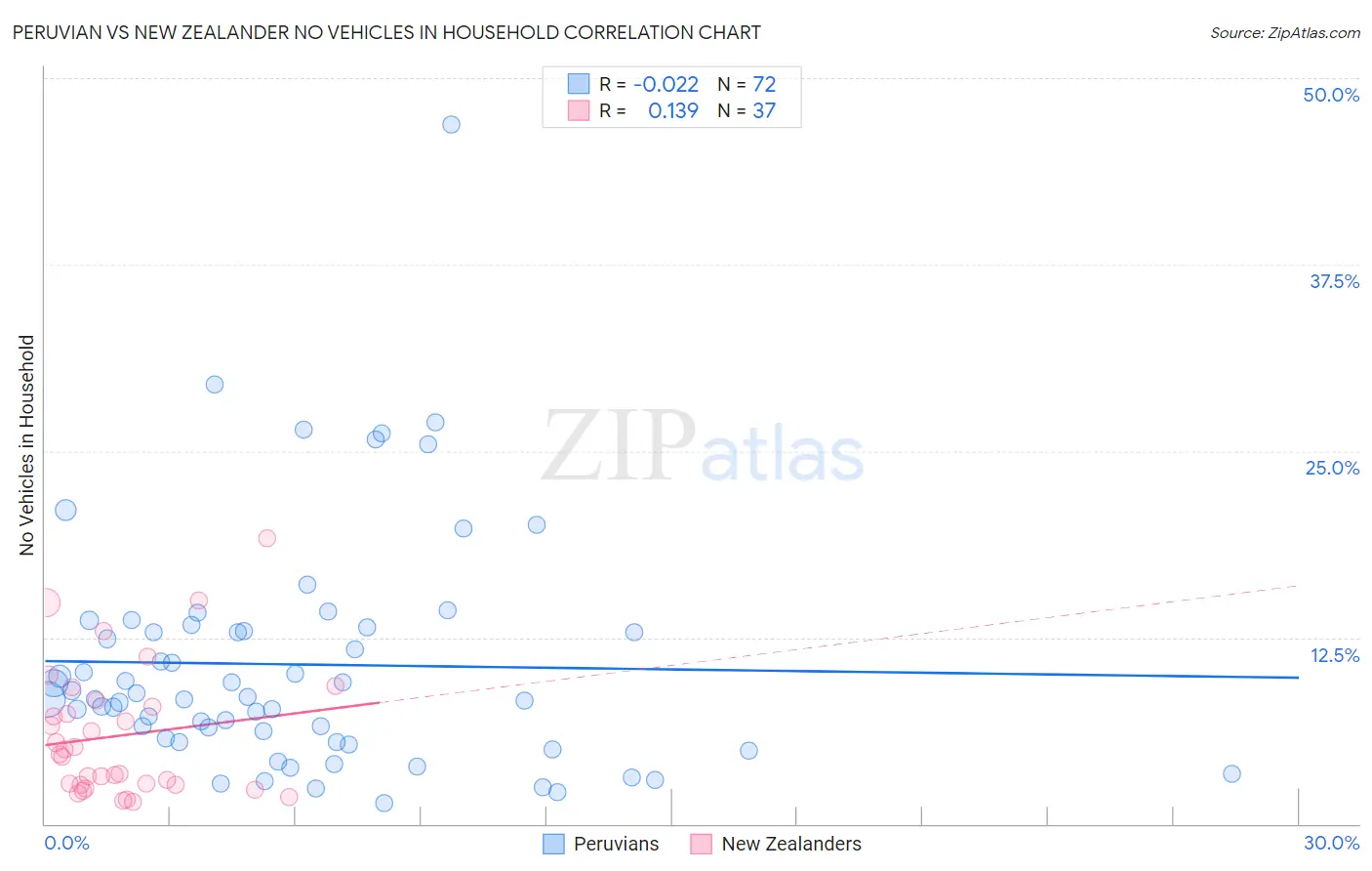 Peruvian vs New Zealander No Vehicles in Household