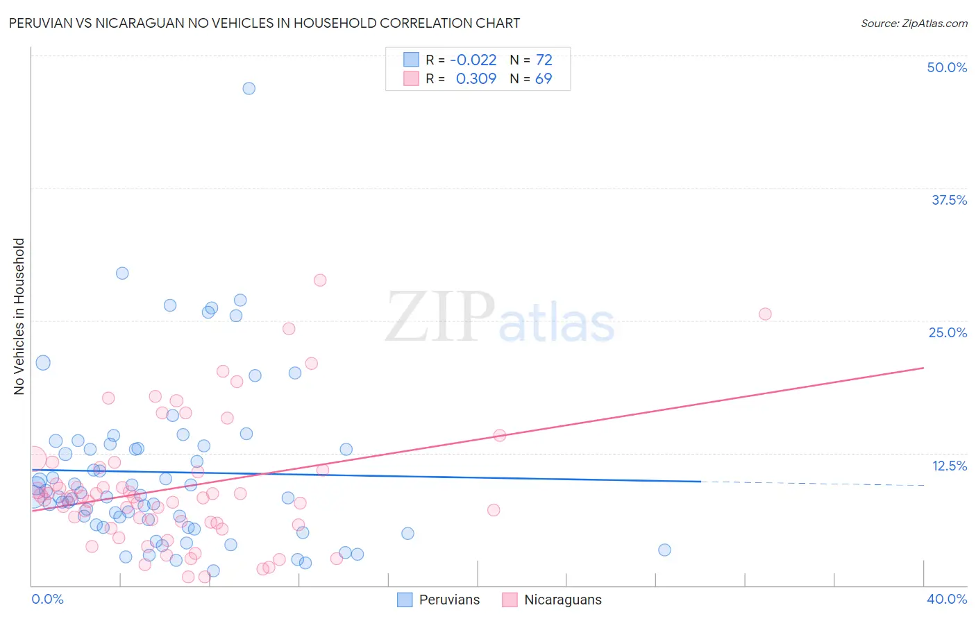 Peruvian vs Nicaraguan No Vehicles in Household