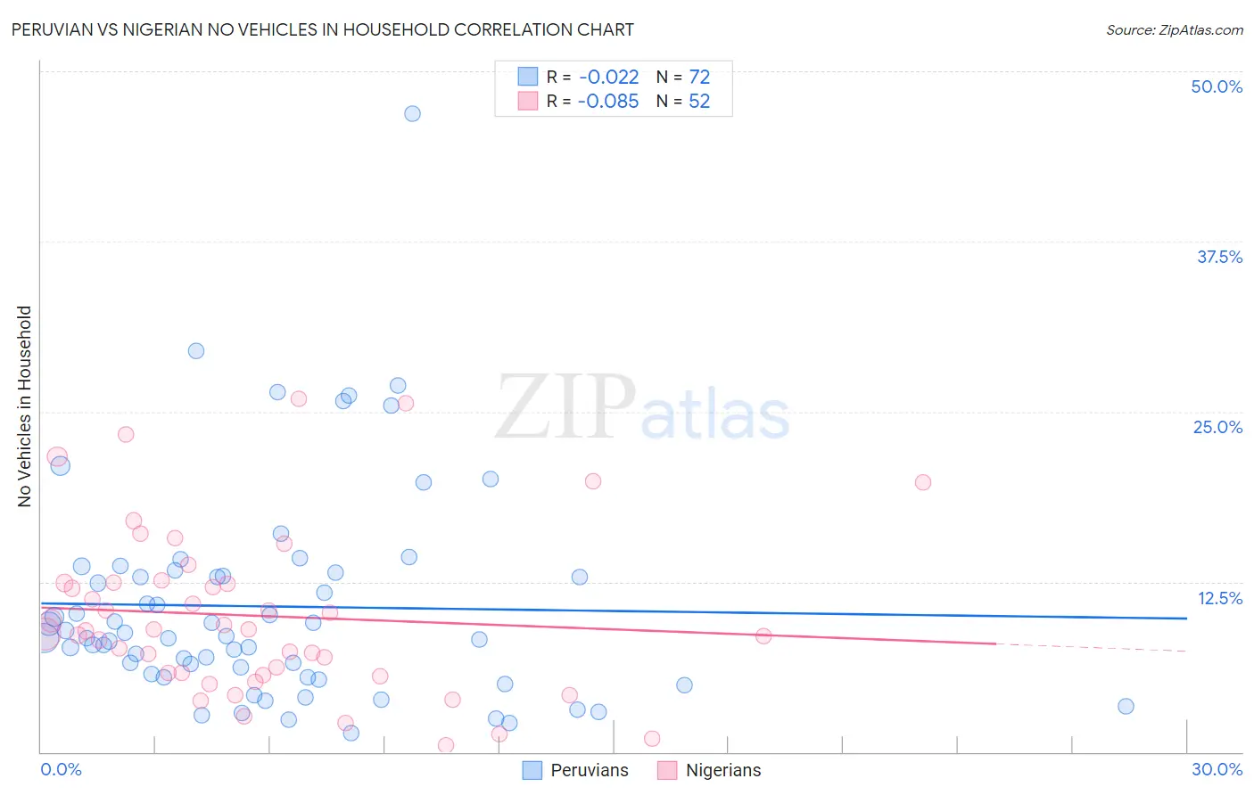 Peruvian vs Nigerian No Vehicles in Household