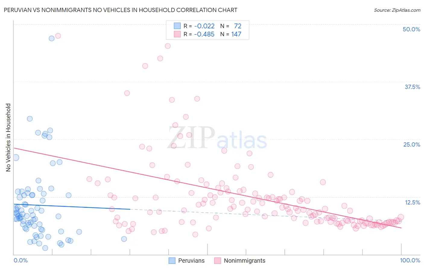 Peruvian vs Nonimmigrants No Vehicles in Household