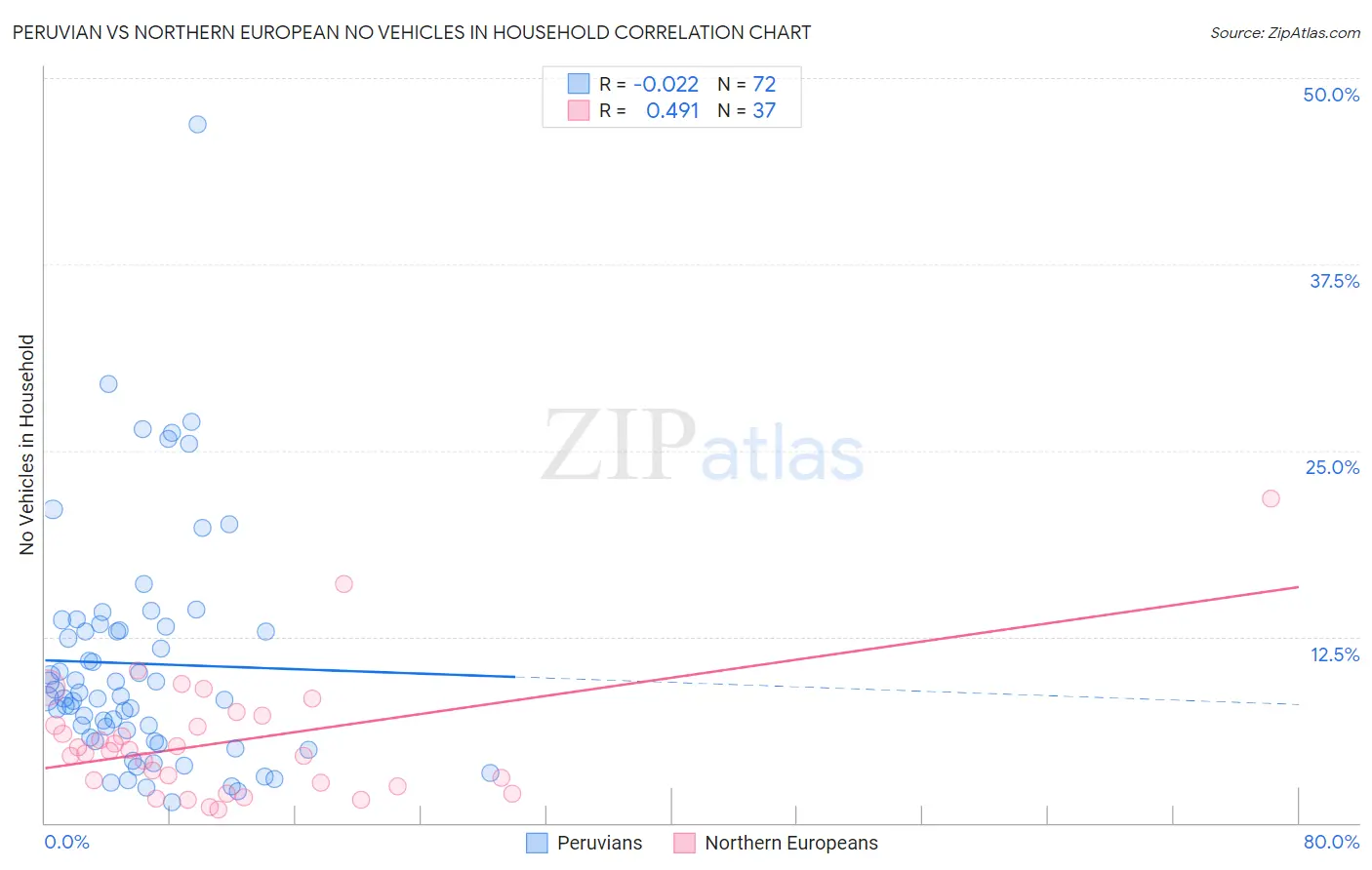 Peruvian vs Northern European No Vehicles in Household