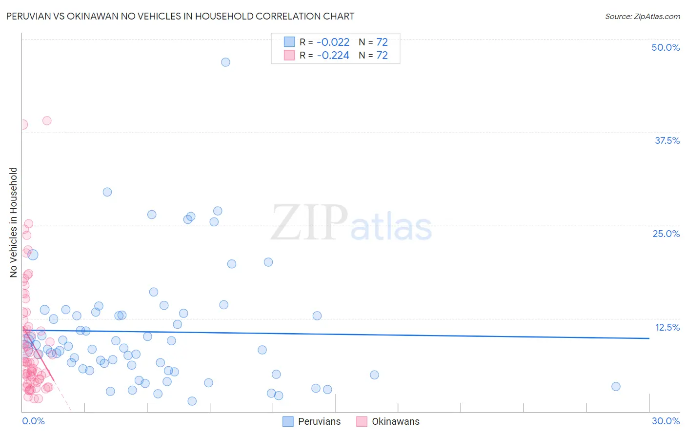 Peruvian vs Okinawan No Vehicles in Household