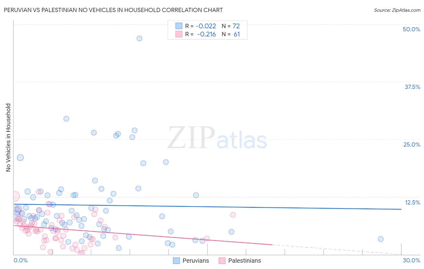 Peruvian vs Palestinian No Vehicles in Household