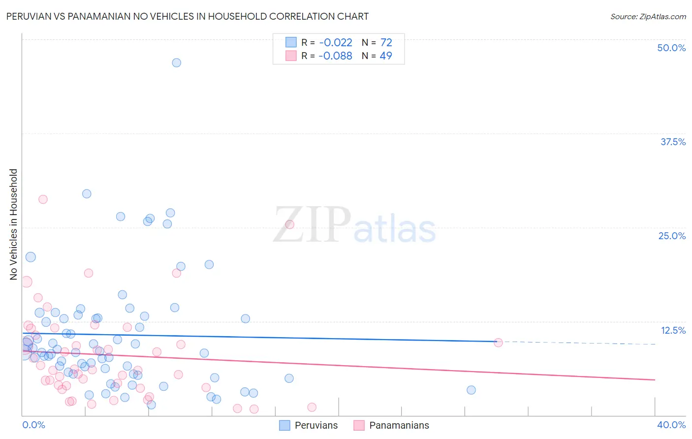 Peruvian vs Panamanian No Vehicles in Household