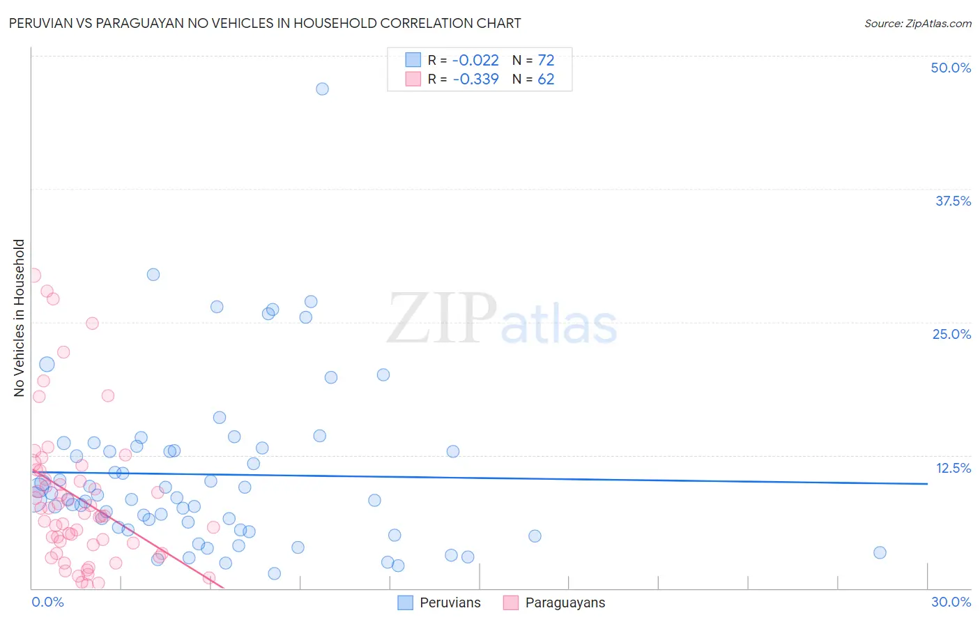 Peruvian vs Paraguayan No Vehicles in Household