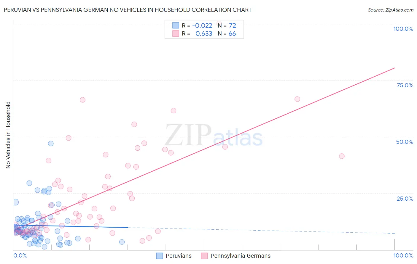 Peruvian vs Pennsylvania German No Vehicles in Household