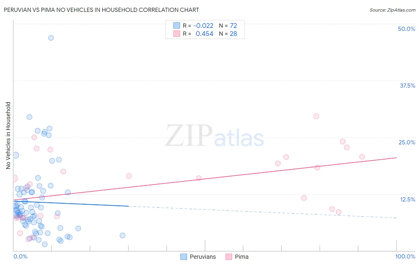 Peruvian vs Pima No Vehicles in Household