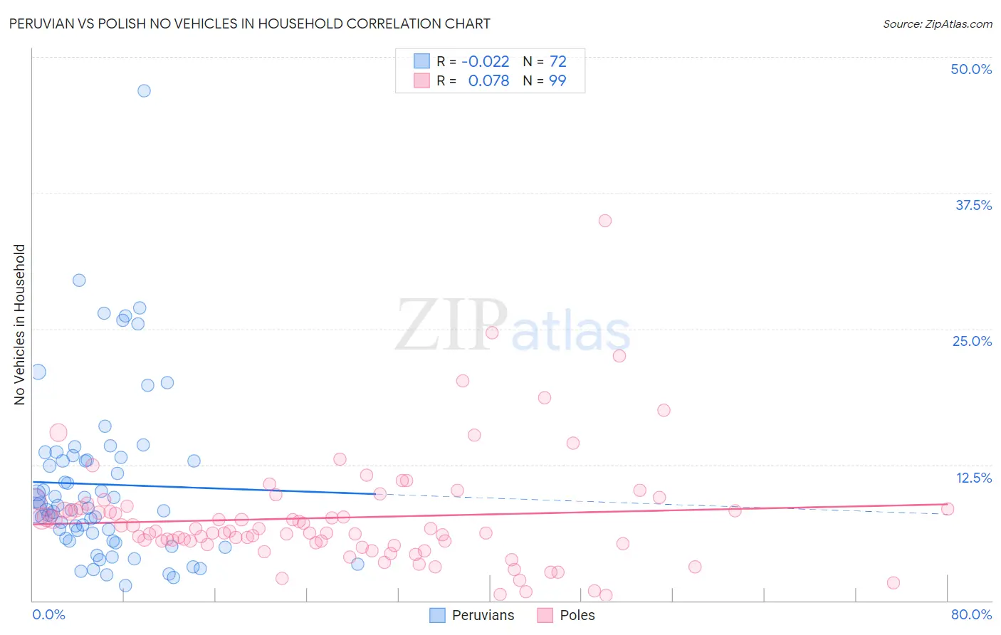 Peruvian vs Polish No Vehicles in Household