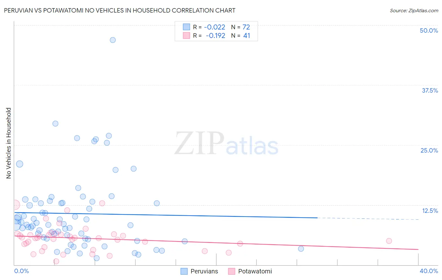 Peruvian vs Potawatomi No Vehicles in Household